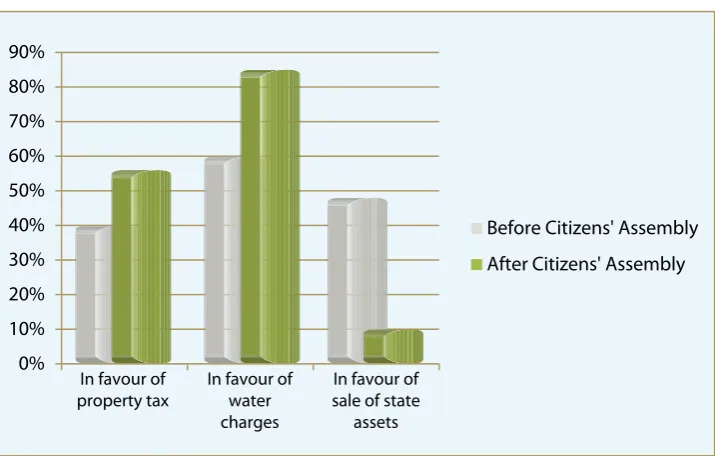 Fig 3.4   |  Opinions shift on economic issues among Citizens’ Assembly members