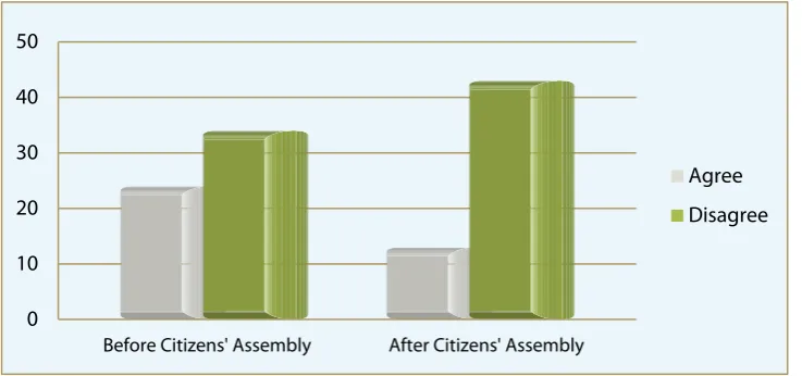 Fig 3.5   |  Local service from TDs is a strength
