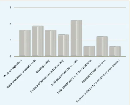 Fig 3.6   |  The importance of the diferent elements of a TD’s role