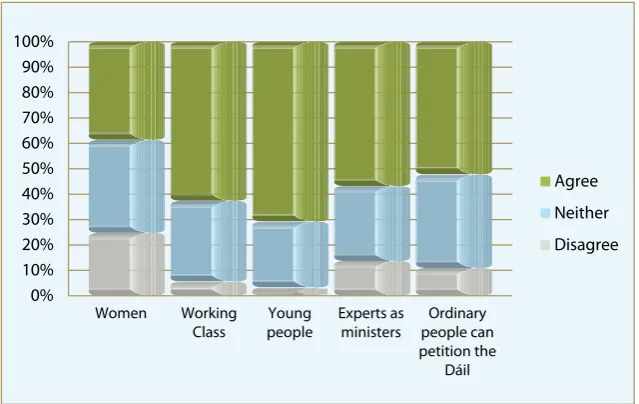 Fig 3.8   |  Should the electoral system be changed?