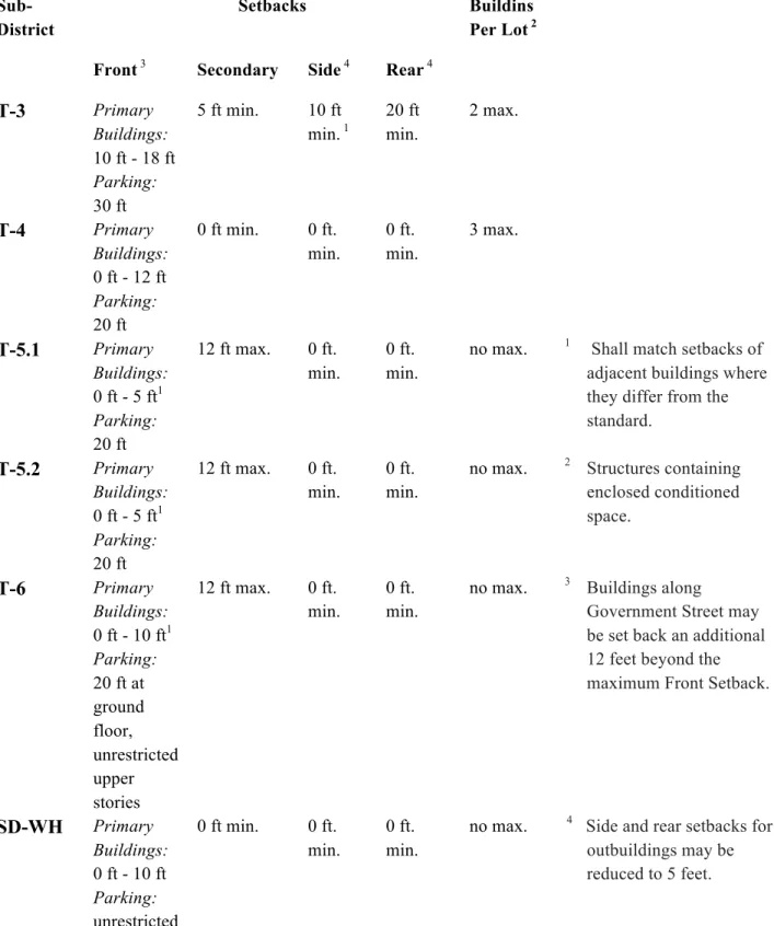 Table 1:  Site Configuration 