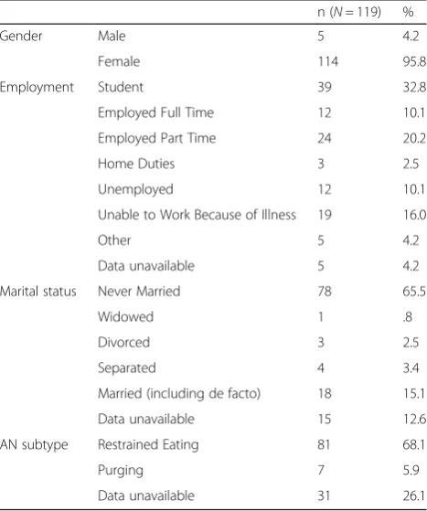 Table 1 Demographic data for Group 1