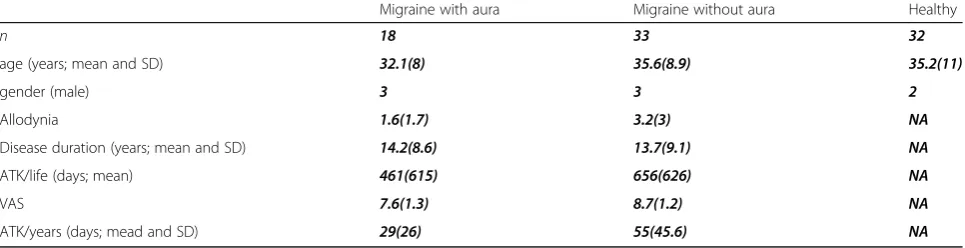 Table 1 Demographic data ATK/life: estimated headache attacks over lifetime. ATK/years: annual headache attack frequency