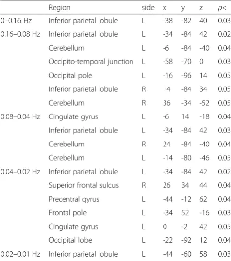 Fig. 2 The default mode network showed higher amplitude in the 0.04–0.02 Hz in healthy group compared to MWoA