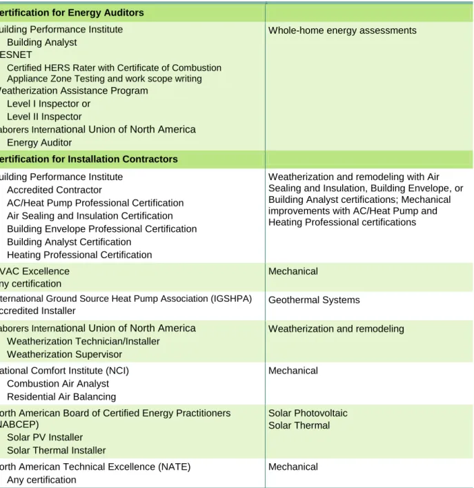 Table 5. Certification or Accreditation Required for Advanced Contractor  