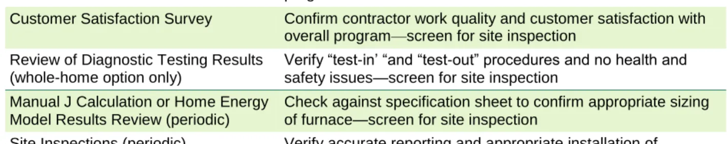 Table  8  shows  the  site  inspection  schedule  for  the  different  contractor  status  designations