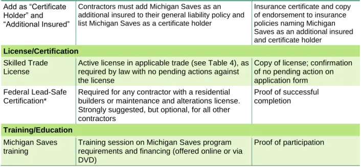 Table 4. Summary of State Licensing Requirements for Contractors 