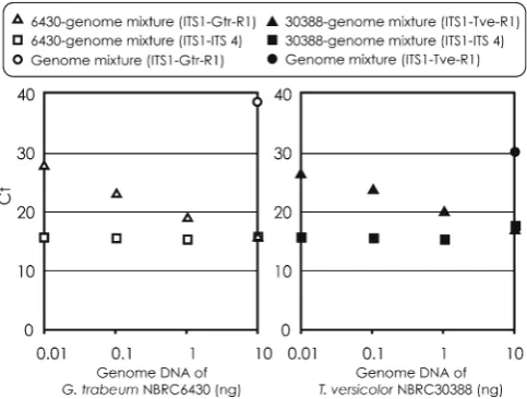 Fig. 4. Quantitative detection by real-time PCR using the species-spe-4. squaresstriatumC