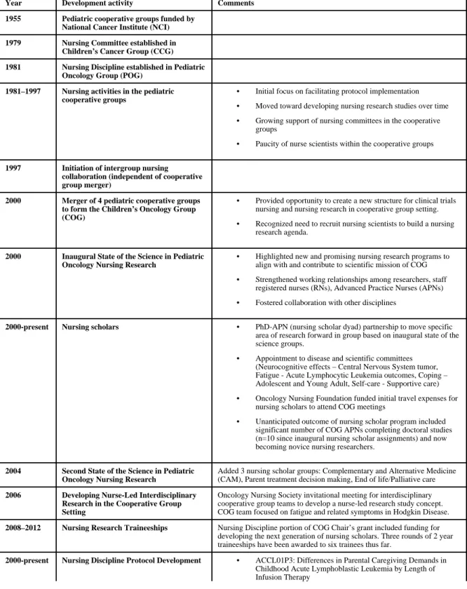 Table 1 Nursing Discipline Development Timeline