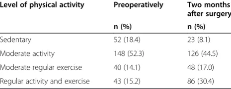 Table 2 Distribution of individuals in the categories ofphysical activity, preoperatively and two months aftersurgery