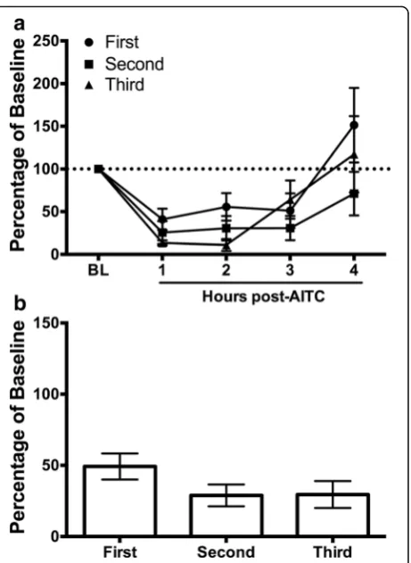 Fig. 1 Dural injection of AITC depresses home cage wheel runningin a concentration-dependent manner