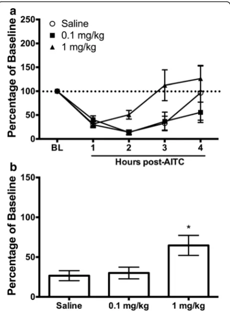 Fig. 3 Administration of sumatriptan reverses AITC-induced depression(1 mg/kg;administration of 1 mg/kg of sumatriptan compared to rats treatedwith 0.1 mg/kg (of wheel running