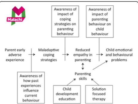 Fig. 1 Logic model for Malachi’s Inspiring Futures parenting programme
