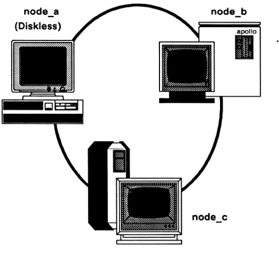 Figure 1-1. A Simple Domain/OS Network 