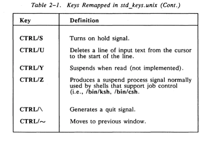 Table 2-1. Keys Remapped in std_keys.unix (Cont.) 