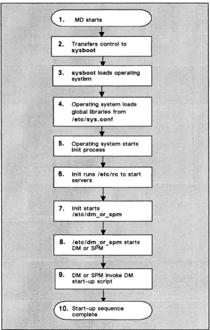 Figure 3-1. The Start-Up Sequence for Disked Nodes 