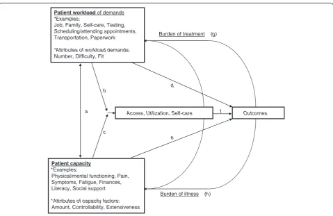 Figure 1 The cumulative complexity model (CCM).