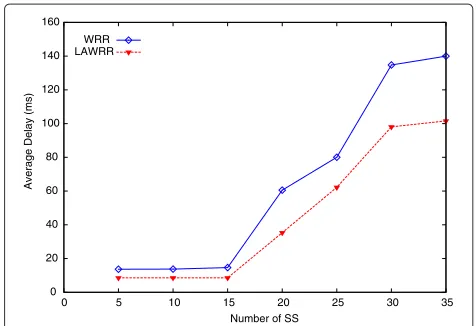 Figure 11 Average delay per SS for the rtPS class. It shows thepacket delay for different numbers of connections for WRR andLAWRR for the rtPS class