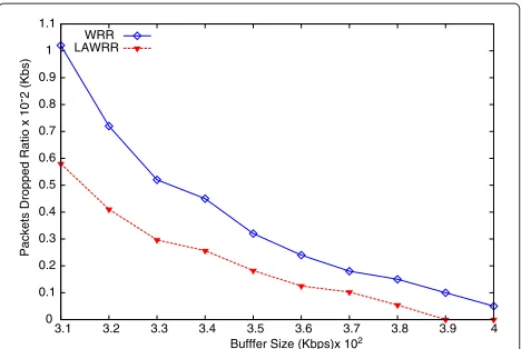 Figure 16 Comparison of packets dropped by LAWRR and WRRversus buffer size.