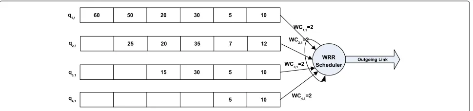 Figure 1 Illustration of the WRR algorithm. Queue and scheduler states are shown.