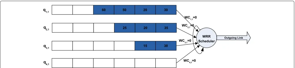 Figure 2 State of the WRR algorithm before a counter reset. The queues are shown after the weights have been exhausted.