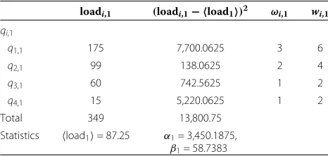 Table 1 Computation of dynamic weights