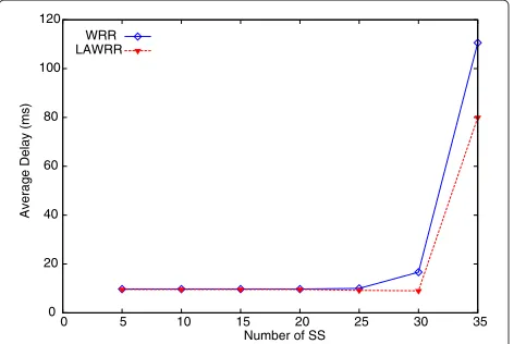 Figure 7 Packet loss per SS for the rtPS class. It shows the packetdelay and loss for different numbers of connections for the WRR andLAWRR scheduling algorithms for the rtPS class.