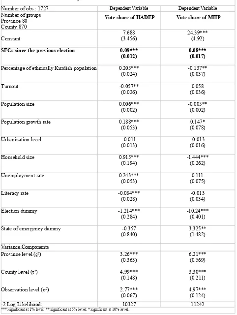 TABLE 3: Effect on the Vote Share of Ethnic-Nationalist PartiesTABLE 3: Effect on the Vote Share of Ethnic-Nationalist PartiesTABLE 3: Effect on the Vote Share of Ethnic-Nationalist PartiesEstimates from the mixed effects REML regressionsEstimates from the mixed effects REML regressionsEstimates from the mixed effects REML regressions