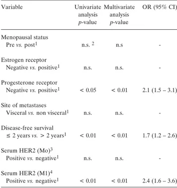 Table III. Univariate and multivariate analysis for survival after relapse.