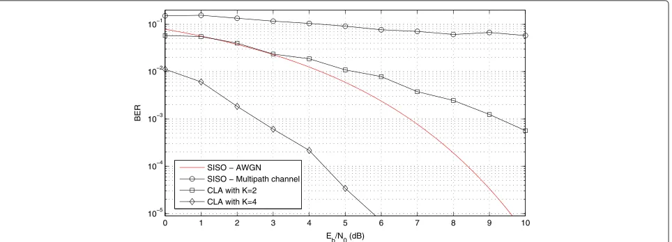 Figure 16 The BER results for the 4-QAM with 2 and 4 nodes (antennas). Performance curve of BER as a function of Eb/N0 for a collaborativearray with 2 and 4 nodes (antennas), functioning with a 4-QAM system in a multipath channel (see Equation 30) and AWGN.