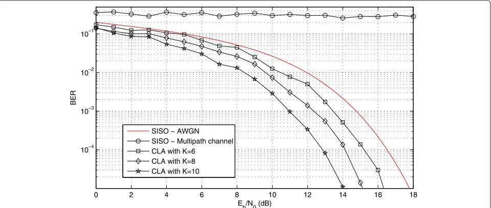 Figure 17 The BER results for the 16-QAM with 4, 6, and 8 nodes (antennas). Performance curve of BER as a function of Eb/N0 for acollaborative array with 4, 6, and 8 nodes (antennas), functioning with a 16-QAM system in a multipath channel (see Equation 30) and AWGN.