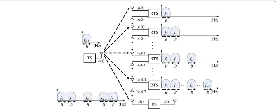 Figure 4 Collaborative structure of sensors functioning as a linear array of antennas.