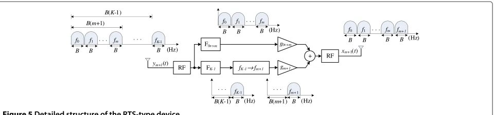 Figure 5 Detailed structure of the RTS-type device.