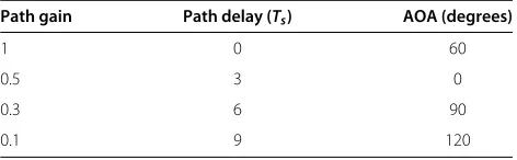 Table 1 Angles of arrival for each path of the channeldescribed in Equation 30