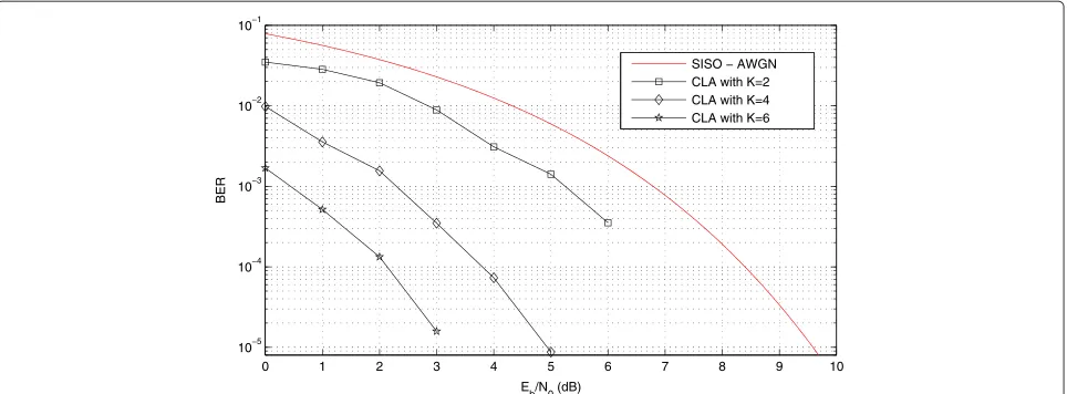 Figure 7 The BER results for the 4-QAM with 2, 4, and 6 nodes (antennas). Performance curve of BER as a function of Eb/N0 for a collaborativearray with 2, 4, and 6 nodes, functioning with a 4-QAM system in an AWGN channel.
