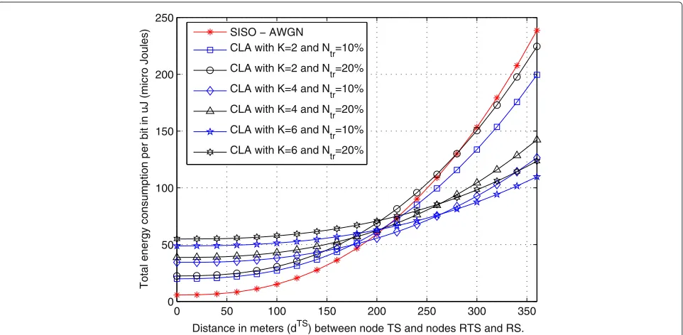 Figure 10 Comparison of the energy consumption for the CLA and SISO. 4-QAM modulation and AWGN in all communication links.