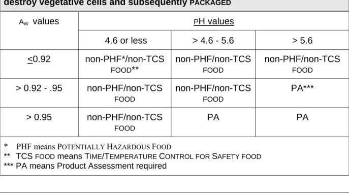 Table A.  Interaction of  P H and  A W for control of spores in  FOOD  heat-treated to  destroy vegetative cells and subsequently  PACKAGED