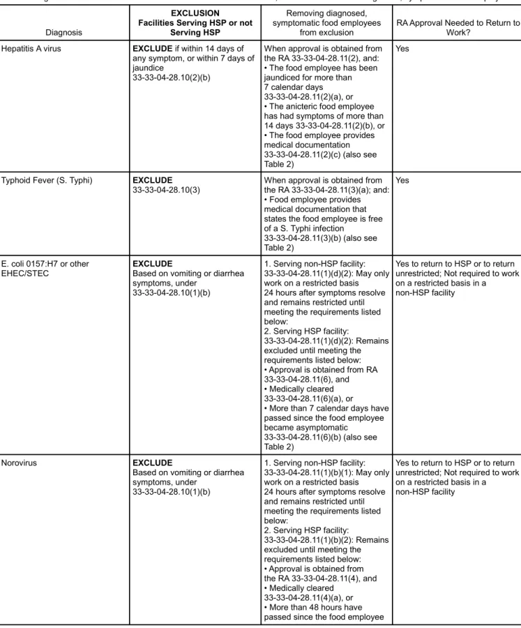 Table 1b: Summary of Requirements for Diagnosed, Symptomatic Food Employees