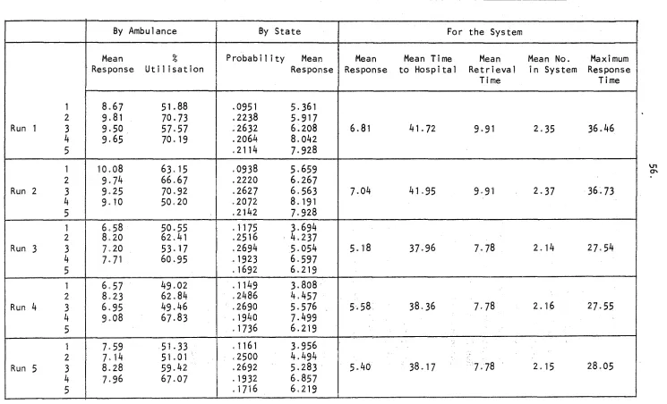 TABLE 3 To Test (b) The effect of changing the initial positions of the ambulances 