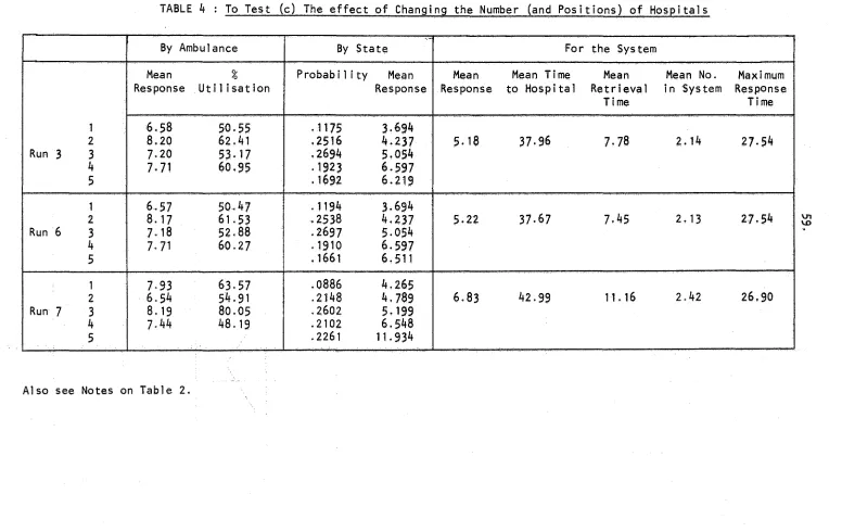 TABLE 4 To Test (c) The effect of Changing the Number (and Positions) of Hospitals 