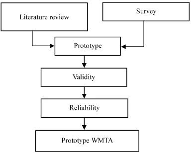 Fig. 1: Development process phase I