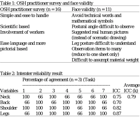 Table 1: OSH practitioner survey and face validity