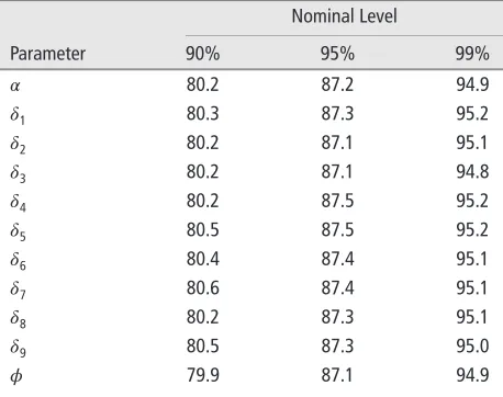 TABLE 1 Maximum Likelihood Estimates for the Parameters of Model 1 with the Corresponding Estimated Standard Errors and the Wald-Type95% Conﬁdence Intervals (‘estimate’ ± 1.96 ‘estimated standard error’).