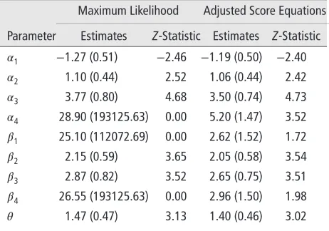 TABLE 4 The Maximum Likelihood and the Reduced-Bias Estimatesfor the Parameters of Model (7), the Corresponding Estimated StandardErrors (in parenthesis) and the Values of the Corresponding Z-Statisticfor the Hypothesis that the Corresponding Parameter is 