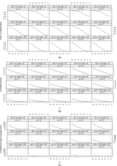 Fig. 2.(a) Probability of inﬁnite estimates, (b) conditional biases and (c) conditional mean-squared errorsof βˆ () and β˜BC () for the parameter settings that were considered in the complete-enumerationstudy