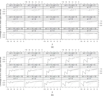 Fig. 4.Coverage probabilities of nominally 95% asymptotic Wald-type conﬁdence intervals for β based on(a) βˆ () and β˜BC () and (b) βˆEL () and β˜RB () and the respective standard errors,for β 2[�10,0/ and αDe.1,0,1/T for e2{1,2,3,5,7}