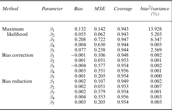 Table 5.Estimated biases, mean-squared errors MSE and coverage probabil-ities of 95% Wald-type conﬁdence intervals from a simulation of size 105 underthe maximum likelihood ﬁt of model (16)†