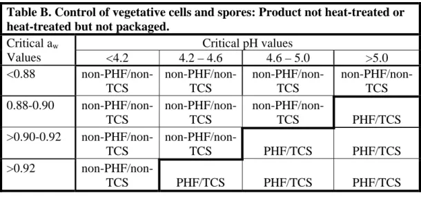 Table B. Control of vegetative cells and spores: Product not heat-treated or  heat-treated but not packaged
