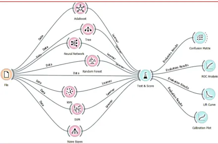 Figure 1. Apply different data algorithms using orange software. 