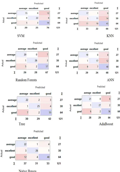 Figure 2. Confusion matrix for seven algorithms. 